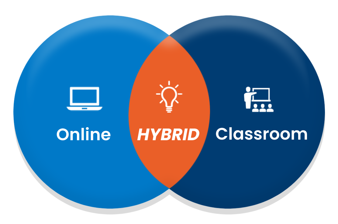 Hybrid teaching combines online and face-to-face instruction.