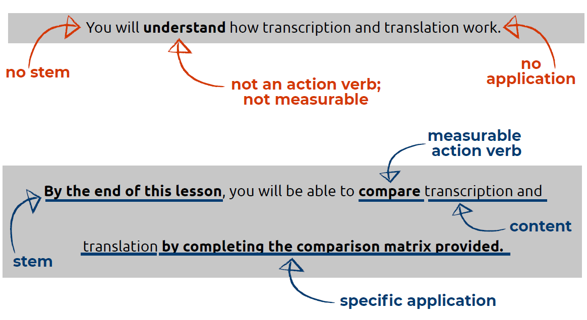 This image compares a weak and effective learning outcome by highlighting the key components of measurable outcome writing, including the stem, action verb, content, and application/context.