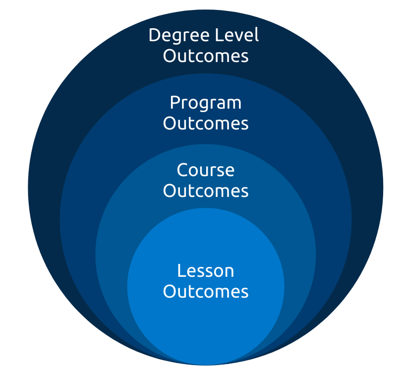 Learning outcomes exist at different levels from lesson outcomes to degree-level outcomes.